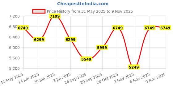 flipkart.com arrow Men Men Navy Notch Lapel Collar Patterned Suit Self Design Suit arrow Price History Graph from 31 May 2025 to 6 Nov 2025