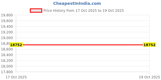flipkart.com louis philippe Men Men Navy Slim Fit Check Formal Three Piece Suit Checkered Suit louis philippe Price History Graph from 9 Jul 2025 to 17 Oct 2025