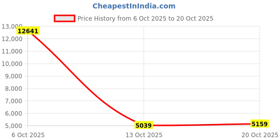 flipkart.com peter england Men Men Navy Solid Slim Fit Formal Three Piece Suit Solid Suit peter england Price History Graph from 6 Oct 2025 to 20 Oct 2025