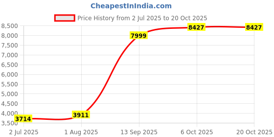 flipkart.com peter england Men Men Navy Solid Slim Fit Formal Two Piece Suit Solid Suit peter england Price History Graph from 2 Jul 2025 to 20 Oct 2025