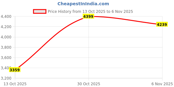 flipkart.com peter england Men Men Navy Solid Slim Fit Formal Two Piece Suit Solid Suit peter england Price History Graph from 13 Oct 2025 to 6 Nov 2025