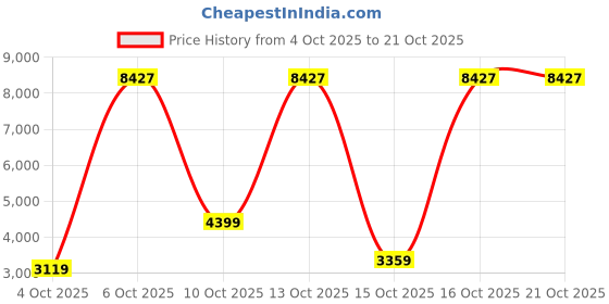 flipkart.com peter england Men Men Navy Solid Slim Fit Formal Two Piece Suit Solid Suit peter england Price History Graph from 4 Oct 2025 to 20 Oct 2025