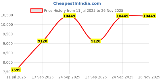 flipkart.com arrow Men Men Navy Tailored Fit Reversible Waistcoat Three Piece Suit Checkered Suit arrow Price History Graph from 11 Jul 2025 to 26 Nov 2025