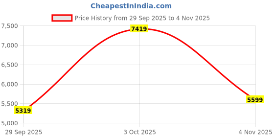 flipkart.com peter england Men Men Navy Textured Slim Fit Formal Three Piece Suit Solid Suit peter england Price History Graph from 29 Sep 2025 to 4 Nov 2025