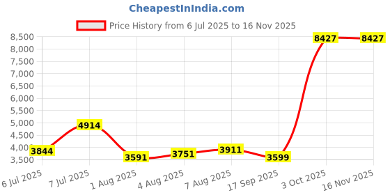 flipkart.com peter england Men Men Navy Textured Slim Fit Formal Two Piece Suit Textured Suit peter england Price History Graph from 6 Jul 2025 to 16 Nov 2025