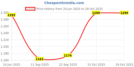 flipkart.com aerosoft Men Men's Brown Sandal Casual Sandal aerosoft Price History Graph from 24 Jun 2025 to 29 Oct 2025