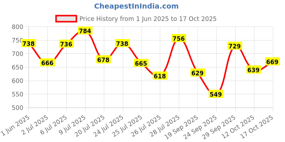 flipkart.com liberty Men META-1 Flats Sandal liberty Price History Graph from 1 Jun 2025 to 17 Oct 2025