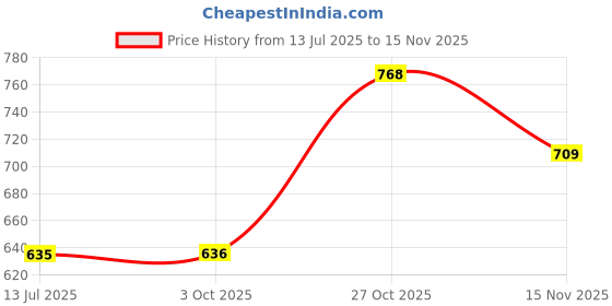 flipkart.com liberty Men META-1 Flats Sandal liberty Price History Graph from 13 Jul 2025 to 15 Nov 2025