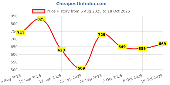 flipkart.com liberty Men META-1 Flats Sandal liberty Price History Graph from 6 Aug 2025 to 18 Oct 2025