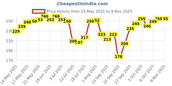 flipkart.com navy sport Men Mid-Calf/Crew navy sport Price History Graph from 14 May 2025 to 9 Nov 2025