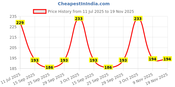 flipkart.com brucella Men Mid-Calf/Crew brucella Price History Graph from 11 Jul 2025 to 18 Nov 2025