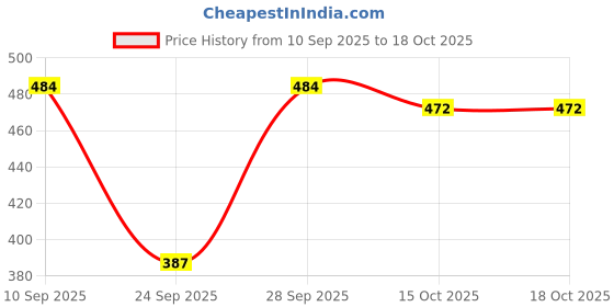 flipkart.com hrx by hrithik roshan Men Mid-Calf/Crew hrx by hrithik roshan Price History Graph from 10 Sep 2025 to 18 Oct 2025