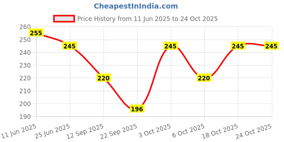 flipkart.com aadikart Men Mid-Calf/Crew aadikart Price History Graph from 11 Jun 2025 to 23 Oct 2025