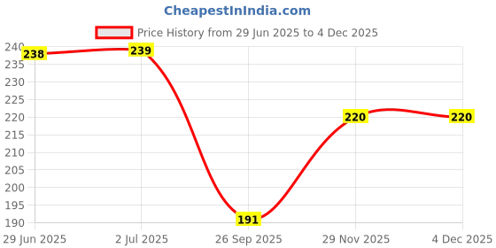 flipkart.com attractive Men Mid-Calf/Crew attractive Price History Graph from 29 Jun 2025 to 1 Dec 2025