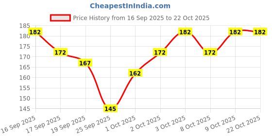 flipkart.com yj fashion Men Mid-Calf/Crew yj fashion Price History Graph from 16 Sep 2025 to 22 Oct 2025