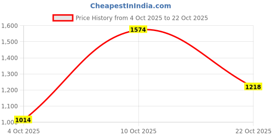 flipkart.com mufti Men Mid Rise Blue Jeans mufti Price History Graph from 4 Oct 2025 to 22 Oct 2025