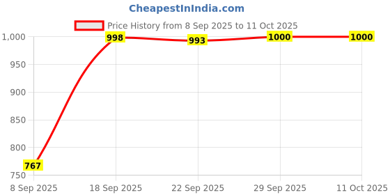 flipkart.com layasa Men Mid-Top Solid Suede Desert Boots For Men layasa Price History Graph from 8 Sep 2025 to 10 Oct 2025