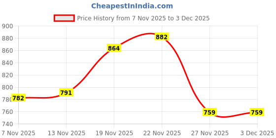 flipkart.com layasa Men Mid-Top Solid Suede Desert Boots For Men layasa Price History Graph from 7 Nov 2025 to 2 Dec 2025