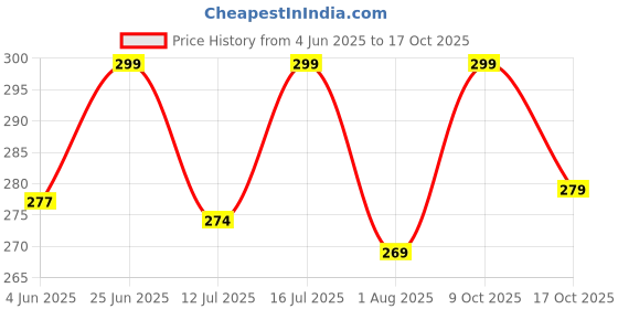 flipkart.com leotude Men Military Camouflage Round Neck Cotton Blend Green T-Shirt leotude Price History Graph from 4 Jun 2025 to 17 Oct 2025