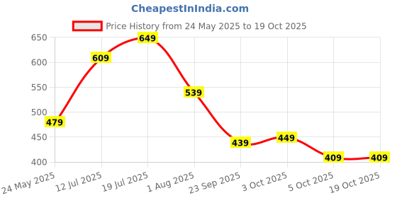 flipkart.com allen solly Men Multicolor Canvas Belt allen solly Price History Graph from 24 May 2025 to 17 Oct 2025