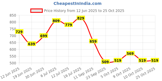 flipkart.com peter england Men Multicolor Genuine Leather Belt peter england Price History Graph from 12 Jun 2025 to 25 Oct 2025