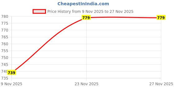 flipkart.com allen solly Men Multicolor Genuine Leather Reversible Belt allen solly Price History Graph from 9 Nov 2025 to 27 Nov 2025