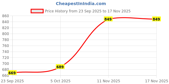 flipkart.com van heusen Men Multicolor Genuine Leather Reversible Belt van heusen Price History Graph from 23 Sep 2025 to 16 Nov 2025