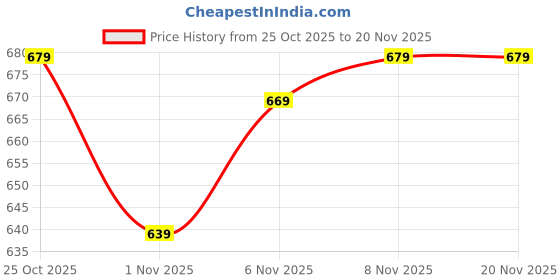 flipkart.com van heusen Men Multicolor Genuine Leather Wallet van heusen Price History Graph from 25 Oct 2025 to 20 Nov 2025