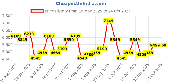 flipkart.com arrow Men NA Checkered Suit arrow Price History Graph from 16 May 2025 to 23 Oct 2025