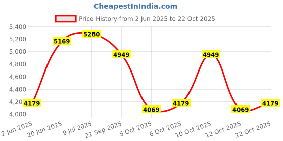 flipkart.com arrow Men NA Solid Suit arrow Price History Graph from 2 Jun 2025 to 22 Oct 2025
