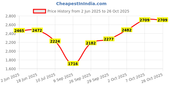 flipkart.com humjoli mens wear Men NA Solid Suit humjoli mens wear Price History Graph from 2 Jun 2025 to 26 Oct 2025