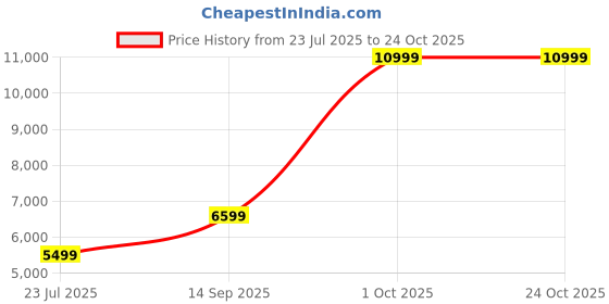 flipkart.com arrow Men NA Solid Suit arrow Price History Graph from 23 Jul 2025 to 24 Oct 2025