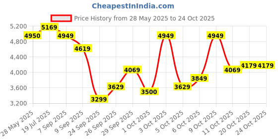flipkart.com arrow Men NA Solid Suit arrow Price History Graph from 28 May 2025 to 24 Oct 2025