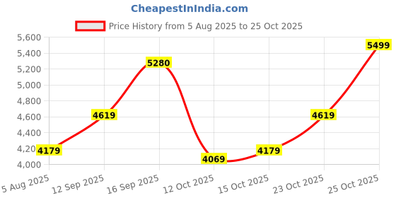 flipkart.com arrow Men NA Solid Suit arrow Price History Graph from 5 Aug 2025 to 24 Oct 2025