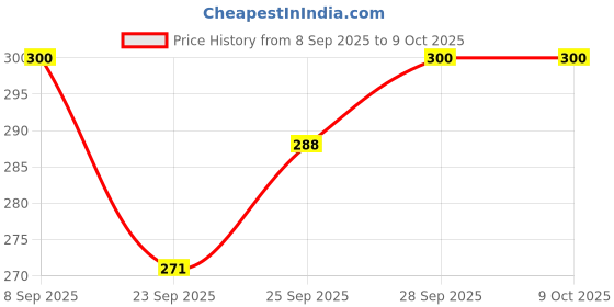 flipkart.com park avenue Men Neo Signature Collection-220ml-pack1 Body Spray - For Men park avenue Price History Graph from 8 Sep 2025 to 9 Oct 2025