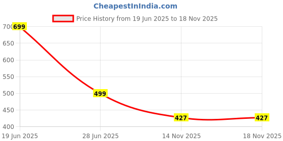 flipkart.com koburg Men Nexa Men's Sandals| Comfortable | Extra Soft Slide| Lightweight |EVA Sole KF-464 Sandal koburg Price History Graph from 19 Jun 2025 to 17 Nov 2025