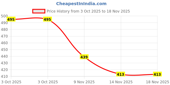 flipkart.com koburg Men Nexa Men's Sandals| Comfortable | Extra Soft Slide| Lightweight |EVA Sole KF-464 Sandal koburg Price History Graph from 3 Oct 2025 to 14 Nov 2025