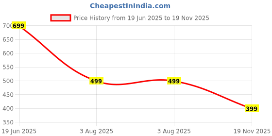 flipkart.com koburg Men Nexa Men's Sandals| Comfortable | Extra Soft Slide| Lightweight |EVA Sole KF-464 Sandal koburg Price History Graph from 19 Jun 2025 to 19 Nov 2025