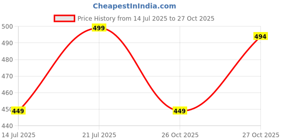flipkart.com koburg Men Nexa Men's Sandals| Comfortable | Extra Soft Slide| Lightweight |EVA Sole KF-464 Sandal koburg Price History Graph from 14 Jul 2025 to 27 Oct 2025