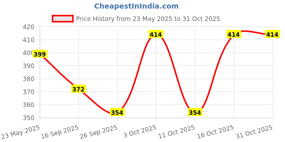 flipkart.com baludacloths Men Night Suit Set Beige Colorblock baludacloths Price History Graph from 23 May 2025 to 31 Oct 2025