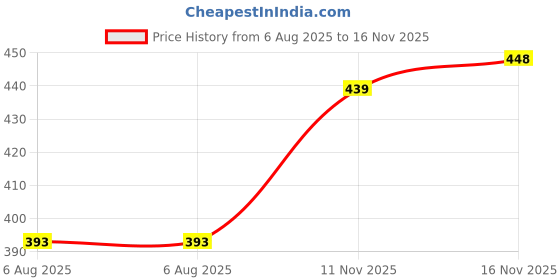flipkart.com tripr Men Night Suit Set Beige Printed tripr Price History Graph from 6 Aug 2025 to 16 Nov 2025