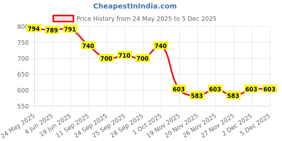 flipkart.com lathiya uniform Men Night Suit Set Beige Solid lathiya uniform Price History Graph from 24 May 2025 to 5 Dec 2025