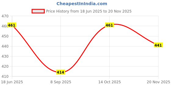 flipkart.com nispruh Men Night Suit Set Beige Solid nispruh Price History Graph from 18 Jun 2025 to 18 Nov 2025