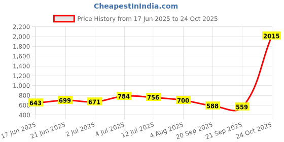 flipkart.com the indian garage co. Men Night Suit Set Black Checkered the indian garage co. Price History Graph from 17 Jun 2025 to 24 Oct 2025