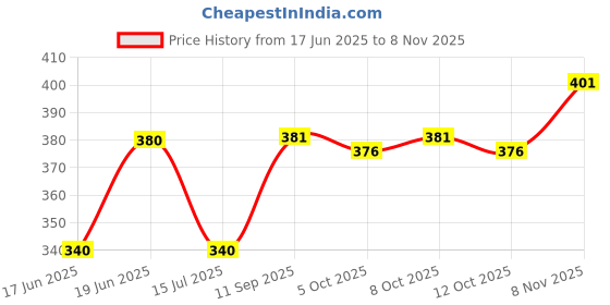 flipkart.com nb nicky boy Men Night Suit Set Black, Grey Printed nb nicky boy Price History Graph from 17 Jun 2025 to 8 Nov 2025