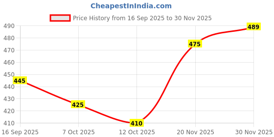 flipkart.com blive Men Night Suit Set Black, Grey Solid blive Price History Graph from 16 Sep 2025 to 30 Nov 2025