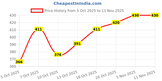 flipkart.com blive Men Night Suit Set Black, Grey Solid blive Price History Graph from 5 Oct 2025 to 11 Nov 2025