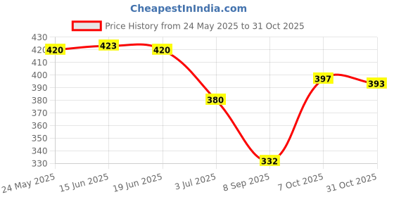 flipkart.com cheapshirts Men Night Suit Set Black Printed cheapshirts Price History Graph from 24 May 2025 to 31 Oct 2025