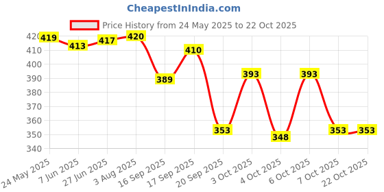 flipkart.com cheapshirts Men Night Suit Set Black Printed cheapshirts Price History Graph from 24 May 2025 to 21 Oct 2025