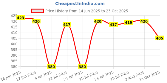 flipkart.com cheapshirts Men Night Suit Set Black Printed cheapshirts Price History Graph from 14 Jun 2025 to 23 Oct 2025